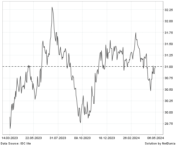 NetDania GBP/HNL chart