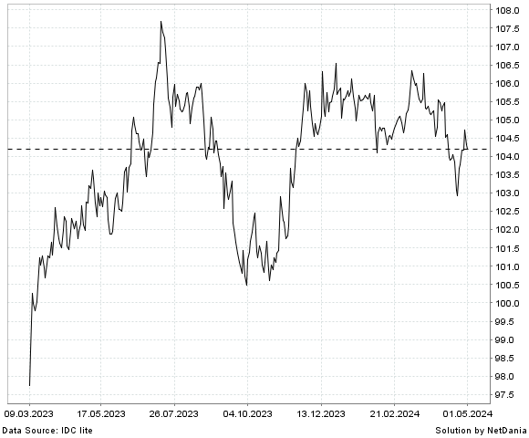 NetDania GBP/INR chart
