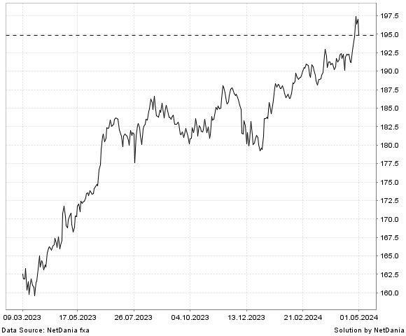 NetDania GBP/JPY chart