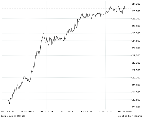 NetDania GBP/LAK chart