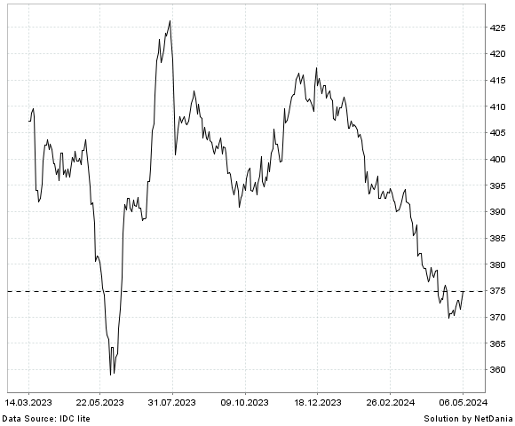 NetDania GBP/LKR chart
