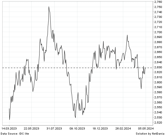 NetDania GBP/MMK chart