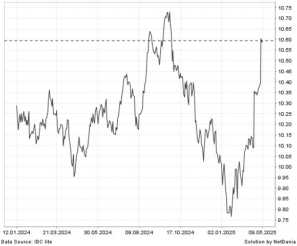 NetDania GBP/MOP chart