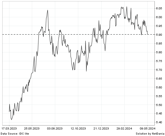 NetDania GBP/MYR chart