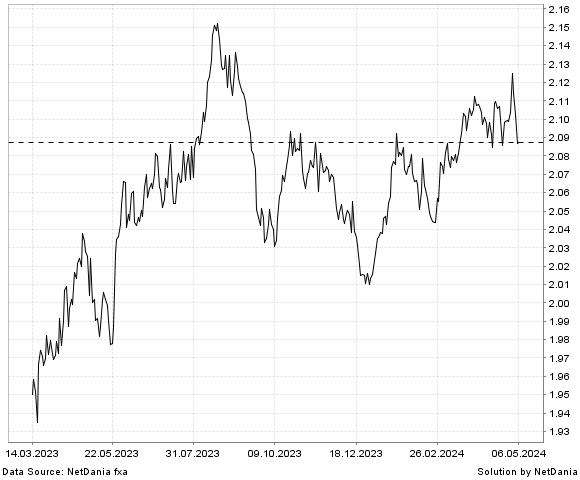 NetDania GBP/NZD chart