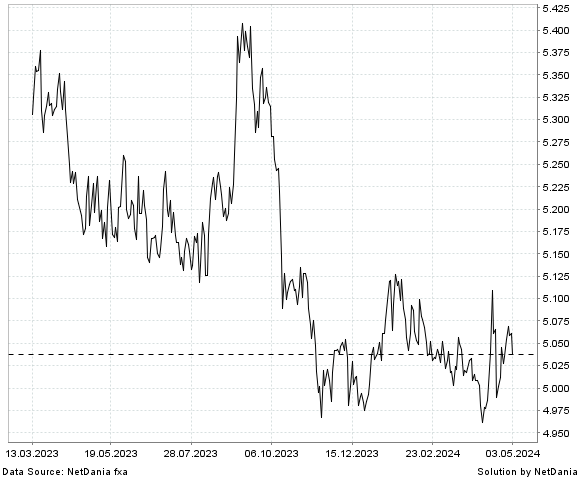 NetDania GBP/PLN chart