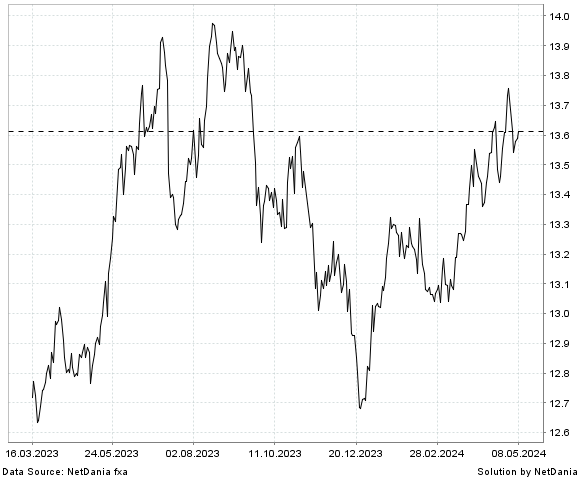NetDania GBP/SEK chart