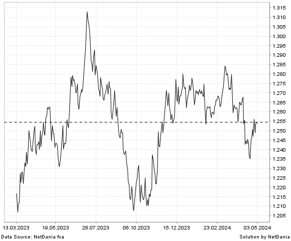 NetDania GBP/USD chart