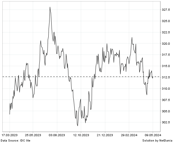 NetDania GBP/YER chart