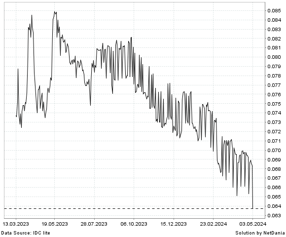 NetDania GHS/EUR chart