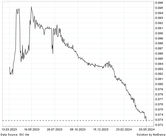 NetDania GHS/USD chart