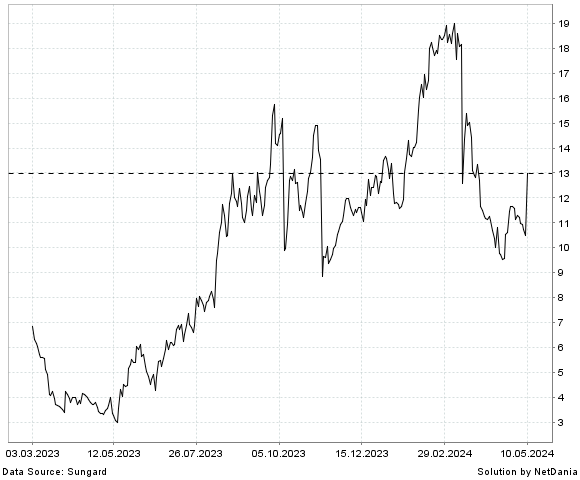 NetDania GROUPON  INC. - COMMON STOCK chart