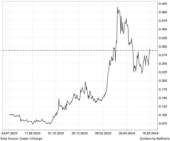 NetDania The Graph / Euro chart