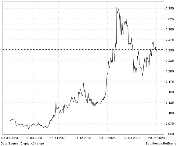NetDania The Graph / Pound chart