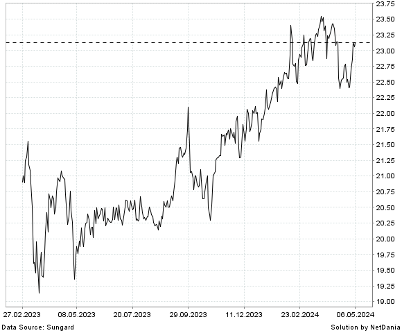 NetDania Goldman Sachs Group, Inc. PRFD 'A' chart