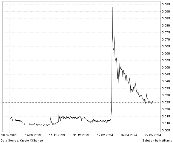 NetDania Green Satoshi Token (ETH) / Euro chart