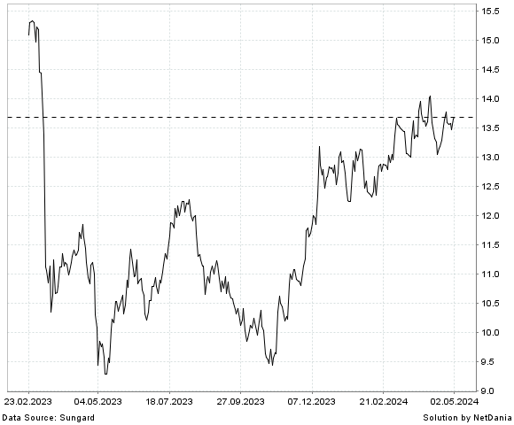 NetDania HUNTINGTON BANCSHARES INCORPORATED - COMMON STOCK chart