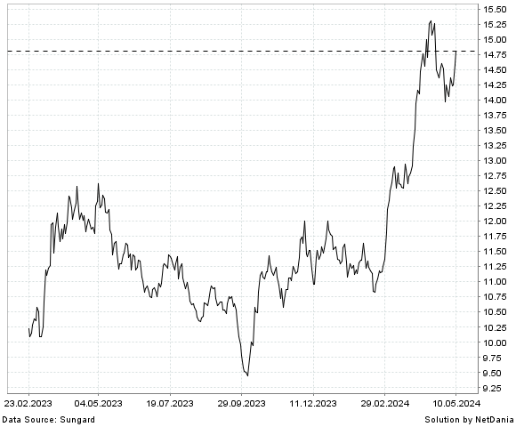 NetDania BETAPRO GOLD BULLION 2X DAILY BULL ETF chart