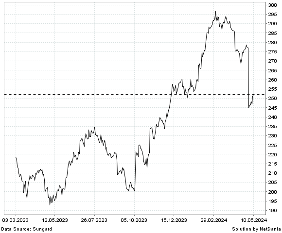 NetDania HUNTINGTON INGALLS INDUSTRIES  INC. COMMON STOCK chart