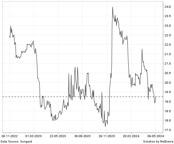 NetDania HMN FINANCIAL  INC. - COMMON STOCK chart