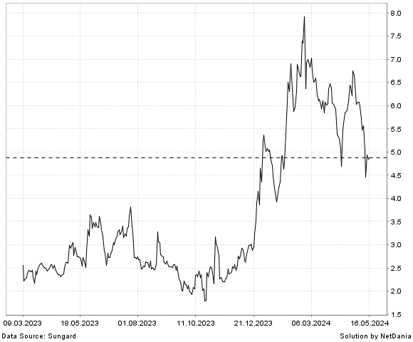 NetDania WEREWOLF THERAPEUTICS  INC. - COMMON STOCK chart