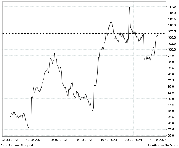 NetDania INTERDIGITAL  INC. - COMMON STOCK chart