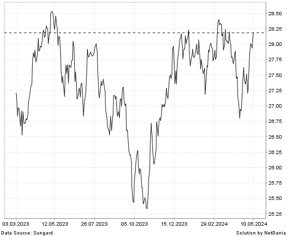 NetDania INVESCO S&P INTERNATIONAL DEVELOPED LOW VOLATILITY chart