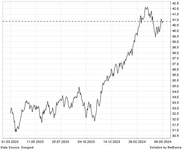 NetDania INVESCO S&P INTERNATIONAL DEVELOPED MOMENTUM ETF chart