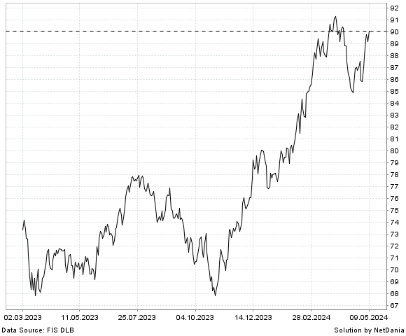 NetDania ISHARES S&P MID-CAP 400 GROWTH ETF chart