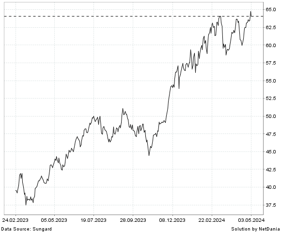 NetDania DIREXION DAILY MSCI INDIA BULL 2X SHARES chart