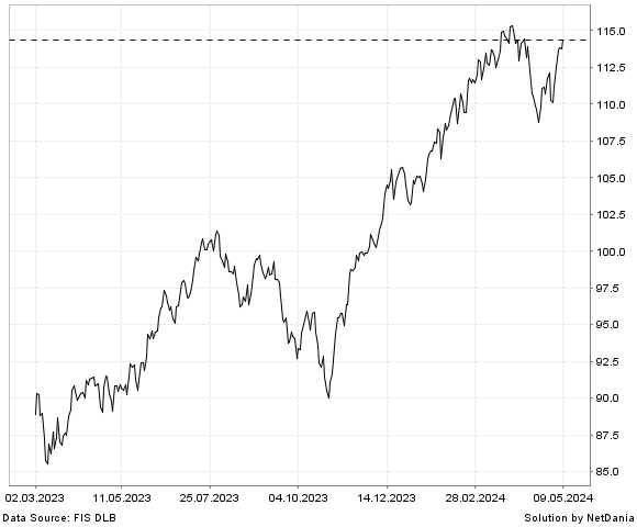 NetDania ISHARES CORE S&P TOTAL U.S. STOCK MARKET ETF chart