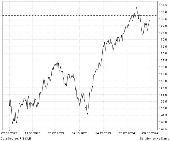 NetDania ISHARES S&P 500 VALUE ETF chart