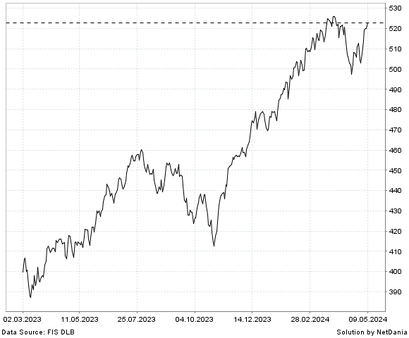 NetDania ISHARES CORE S&P 500 ETF chart