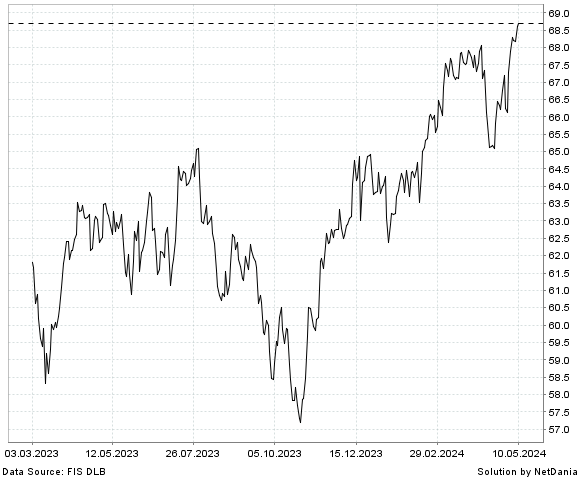 NetDania ISHARES CORE MSCI TOTAL INTERNATIONAL STOCK ETF chart