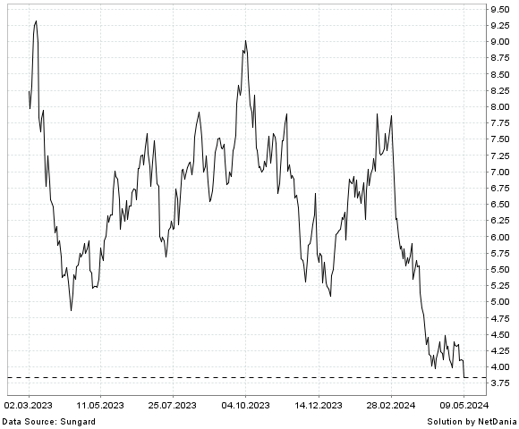NetDania Direxion Daily Junior Gold Miners Index Bear 3X Shares chart