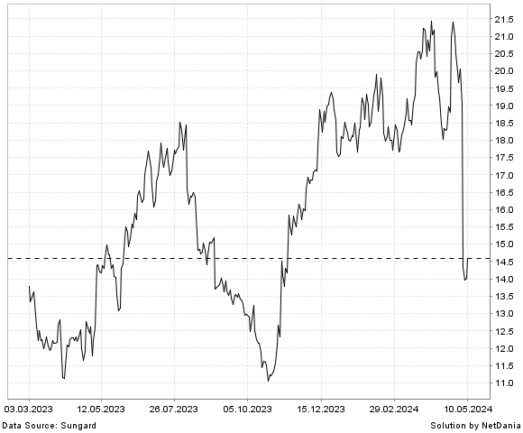 NetDania JELD-WEN HOLDING  INC. COMMON STOCK chart