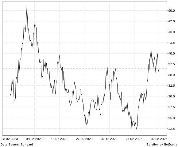 NetDania Direxion Daily Junior Gold Miners Index Bull 3X Shares chart