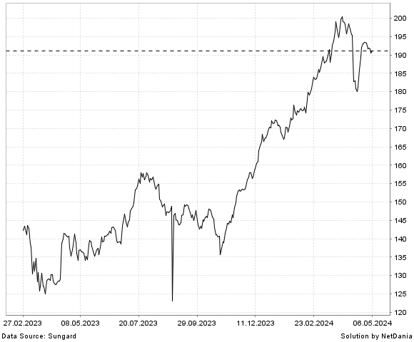 NetDania JPMorgan Chase & Co chart