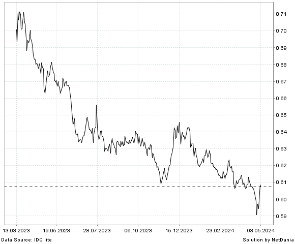 NetDania JPY/EUR chart