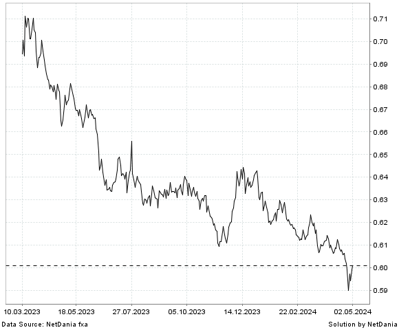 NetDania JPY/EUR chart