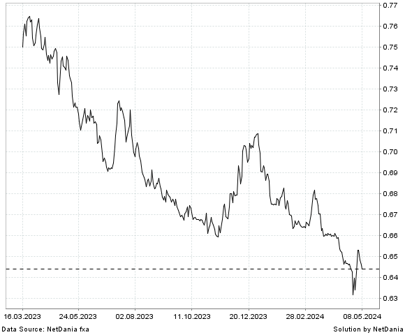 NetDania JPY/USD chart