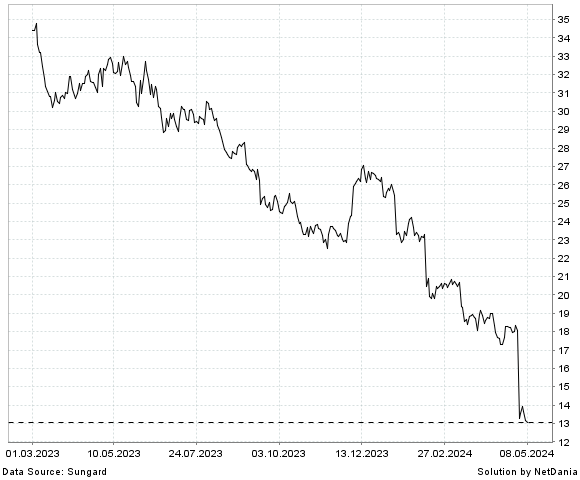 NetDania LEGGETT & PLATT  INCORPORATED COMMON STOCK chart