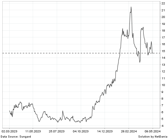 NetDania MACROGENICS  INC. - COMMON STOCK chart