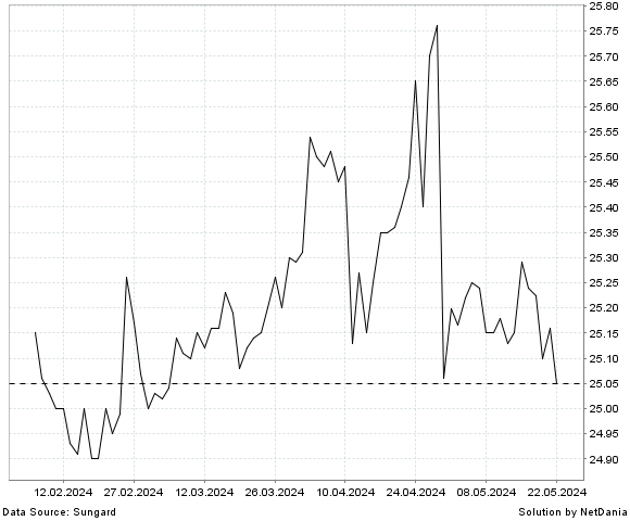 NetDania AG MORTGAGE INVESTMENT TRUST  INC. 9.500% SENIOR N chart