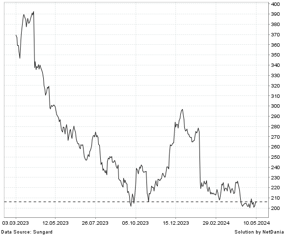 NetDania MARKETAXESS HOLDINGS  INC. - COMMON STOCK chart