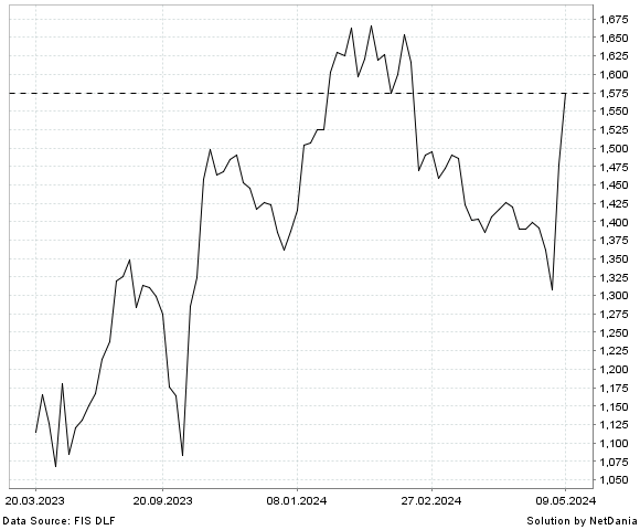 NetDania MERCADOLIBRE  INC. - COMMON STOCK chart