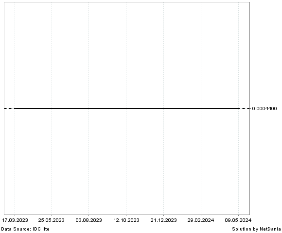 NetDania MMK/USD chart