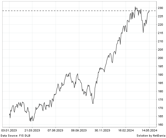 NetDania SPDR S&P 1500 MOMENTUM TILT ETF chart
