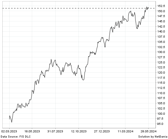 NetDania MOTILAL OS NASDAQ100 ETF chart
