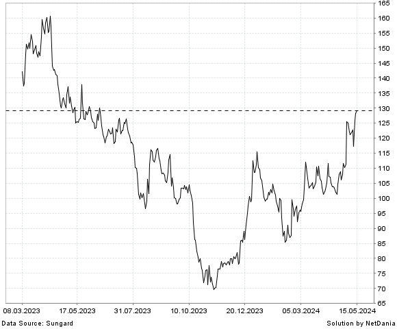NetDania MODERNA  INC. - COMMON STOCK chart